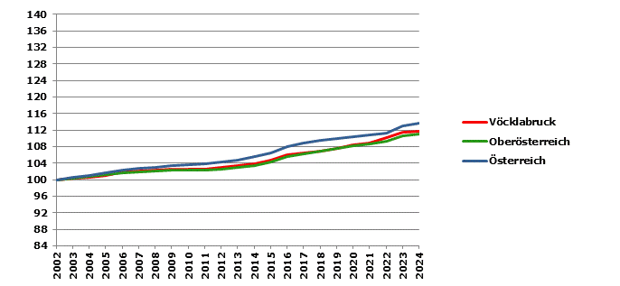 Grafik 2: Bevölkerungsentwicklung 2002-2024 Index 2002=100