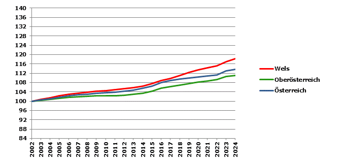Grafik 2: Bevölkerungsentwicklung 2002-2024 Index 2002=100