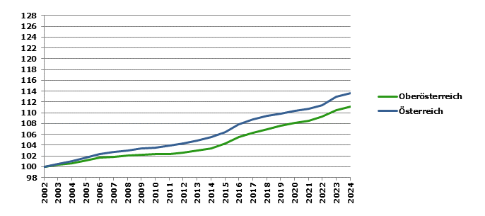 Grafik 2: Bevölkerungsentwicklung 2002-2024 Index 2002=100