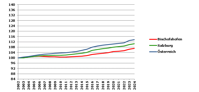 Grafik 2: Bevölkerungsentwicklung 2002-2024 Index 2002=100