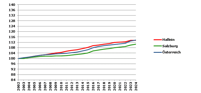 Grafik 2: Bevölkerungsentwicklung 2002-2024 Index 2002=100