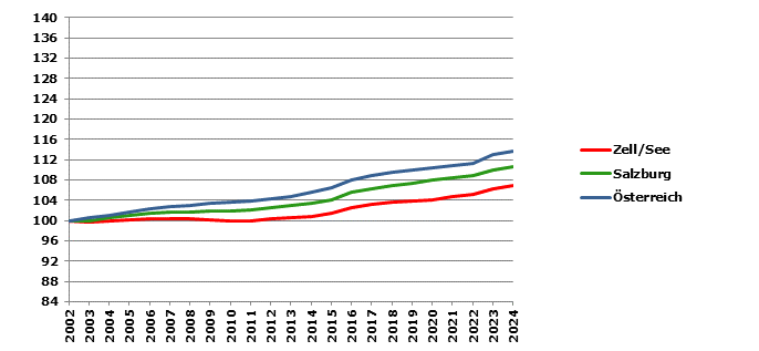 Grafik 2: Bevölkerungsentwicklung 2002-2024 Index 2002=100