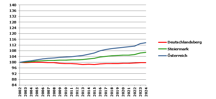 Grafik 2: Bevölkerungsentwicklung 2002-2024 Index 2002=100
