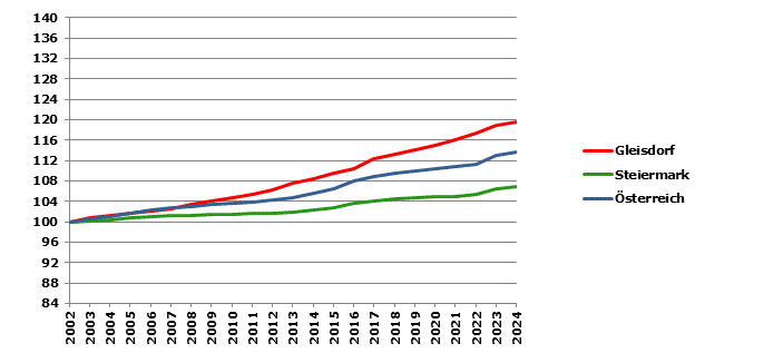 Grafik 2: Bevölkerungsentwicklung 2002-2024 Index 2002=100
