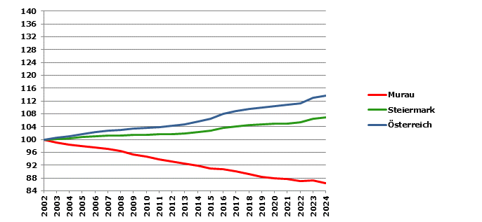 Grafik 2: Bevölkerungsentwicklung 2002-2024 Index 2002=100