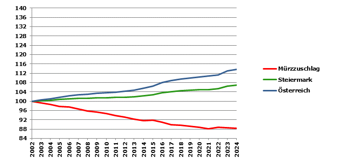 Grafik 2: Bevölkerungsentwicklung 2002-2024 Index 2002=100