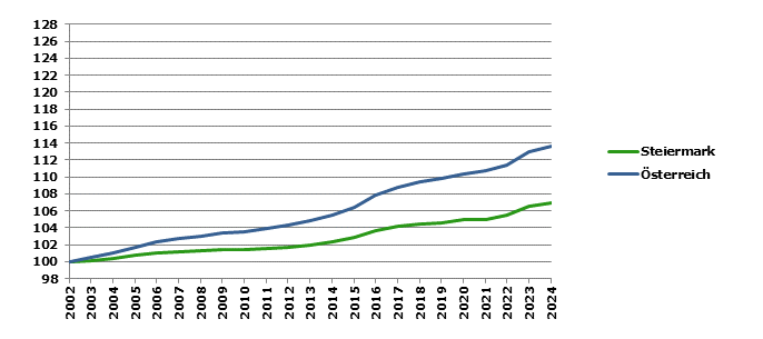 Grafik 2: Bevölkerungsentwicklung 2002-2024 Index 2002=100