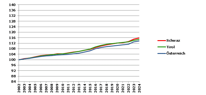 Grafik 2: Bevölkerungsentwicklung 2002-2024 Index 2002=100