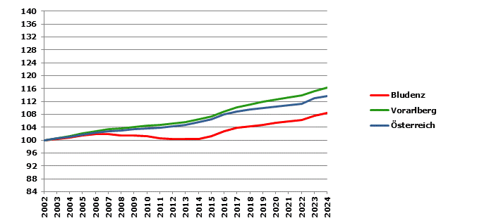 Grafik 2: Bevölkerungsentwicklung 2002-2024 Index 2002=100