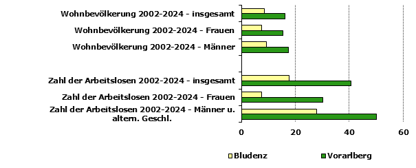 Grafik 1: Indikatoren sozio-ökonomischer Entwicklung