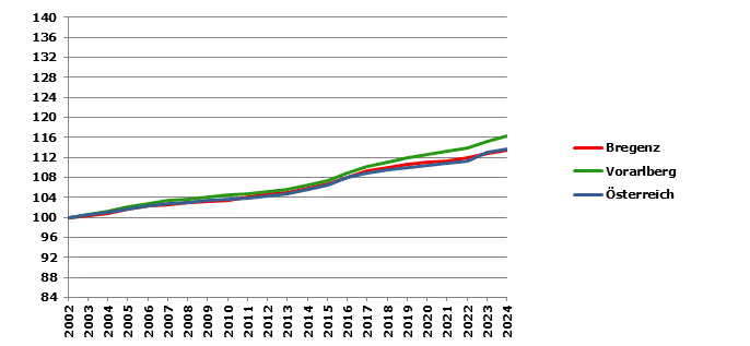 Grafik 2: Bevölkerungsentwicklung 2002-2024 Index 2002=100