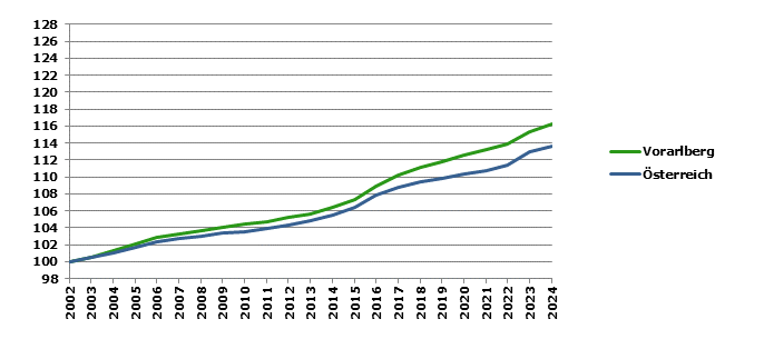 Grafik 2: Bevölkerungsentwicklung 2002-2024 Index 2002=100