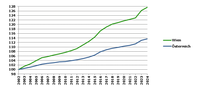 Grafik 2: Bevölkerungsentwicklung 2002-2024 Index 2002=100