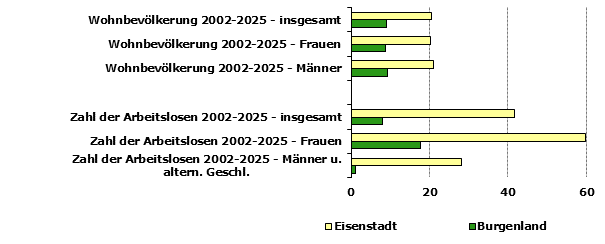 Grafik 1: Indikatoren sozio-&ouml;konomischer Entwicklung