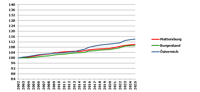Grafik 2: Bev&ouml;lkerungsentwicklung 2002-2025 Index 2002=100