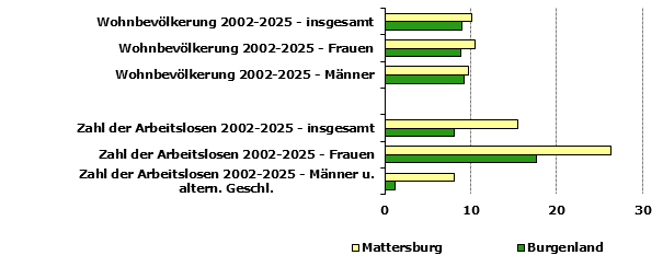 Grafik 1: Indikatoren sozio-&ouml;konomischer Entwicklung