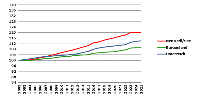 Grafik 2: Bev&ouml;lkerungsentwicklung 2002-2025 Index 2002=100