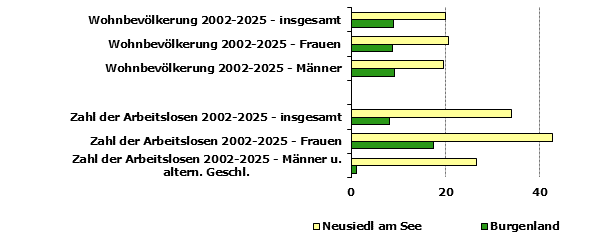 Grafik 1: Indikatoren sozio-&ouml;konomischer Entwicklung