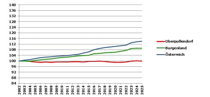 Grafik 2: Bev&ouml;lkerungsentwicklung 2002-2025 Index 2002=100