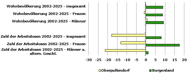 Grafik 1: Indikatoren sozio-&ouml;konomischer Entwicklung
