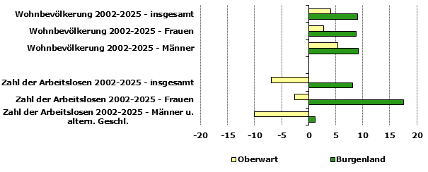 Grafik 1: Indikatoren sozio-&ouml;konomischer Entwicklung