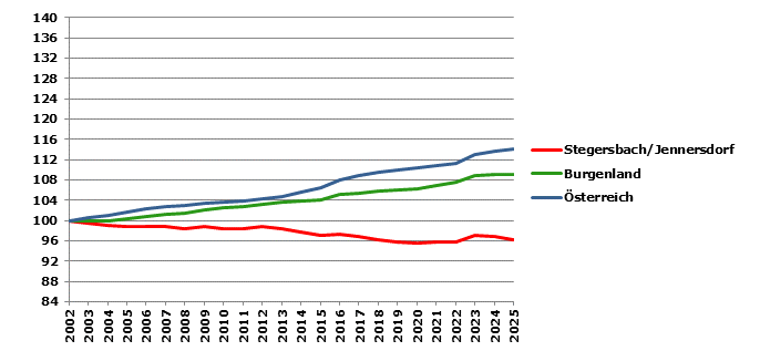Grafik 2: Bev&ouml;lkerungsentwicklung 2002-2025 Index 2002=100