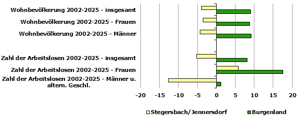 Grafik 1: Indikatoren sozio-&ouml;konomischer Entwicklung