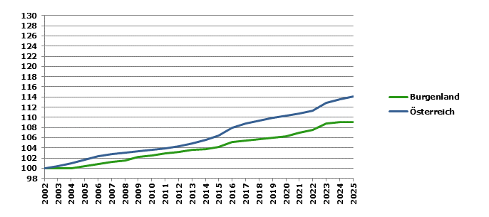 Grafik 2: Bev&ouml;lkerungsentwicklung 2002-2025 Index 2002=100
