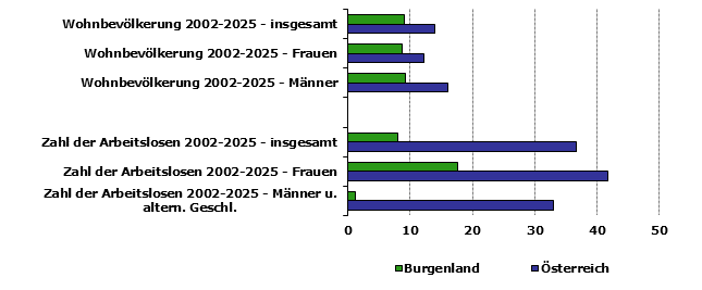 Grafik 1: Indikatoren sozio-&ouml;konomischer Entwicklung