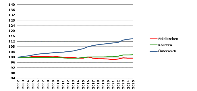 Grafik 2: Bev&ouml;lkerungsentwicklung 2002-2025 Index 2002=100
