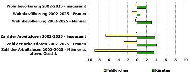 Grafik 1: Indikatoren sozio-&ouml;konomischer Entwicklung