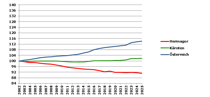 Grafik 2: Bev&ouml;lkerungsentwicklung 2002-2025 Index 2002=100