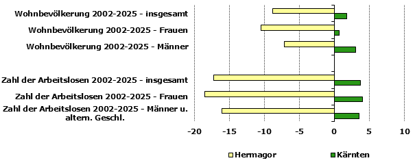 Grafik 1: Indikatoren sozio-&ouml;konomischer Entwicklung