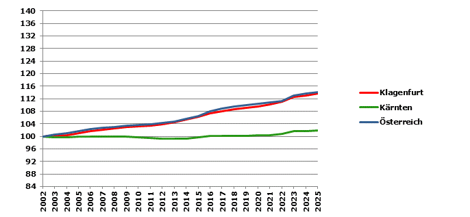 Grafik 2: Bev&ouml;lkerungsentwicklung 2002-2025 Index 2002=100