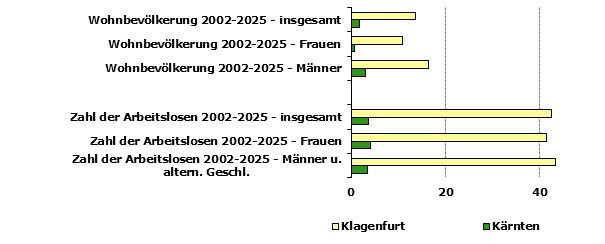 Grafik 1: Indikatoren sozio-&ouml;konomischer Entwicklung