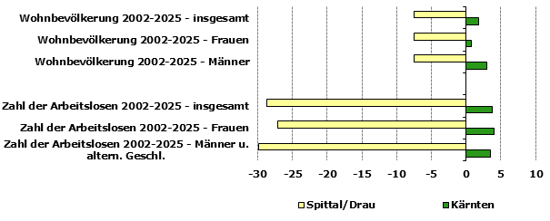 Grafik 1: Indikatoren sozio-&ouml;konomischer Entwicklung