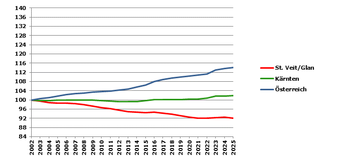 Grafik 2: Bev&ouml;lkerungsentwicklung 2002-2025 Index 2002=100