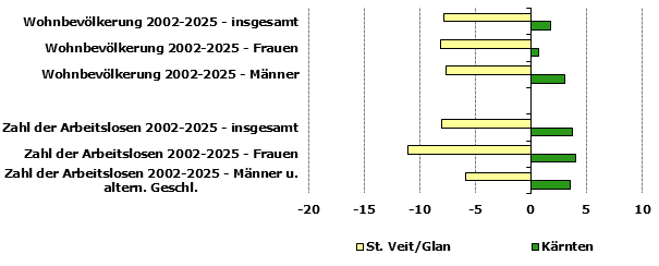 Grafik 1: Indikatoren sozio-&ouml;konomischer Entwicklung