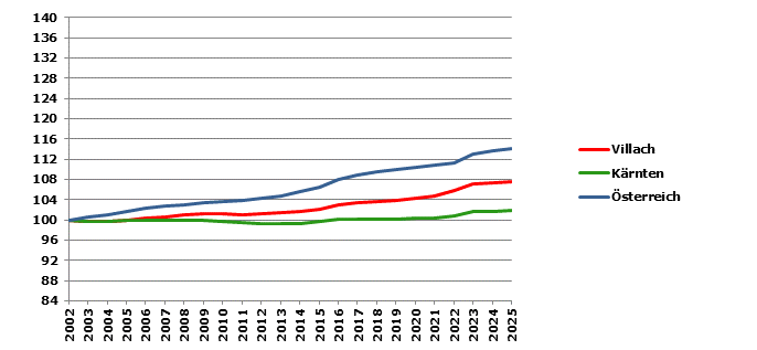 Grafik 2: Bev&ouml;lkerungsentwicklung 2002-2025 Index 2002=100