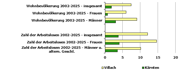 Grafik 1: Indikatoren sozio-&ouml;konomischer Entwicklung