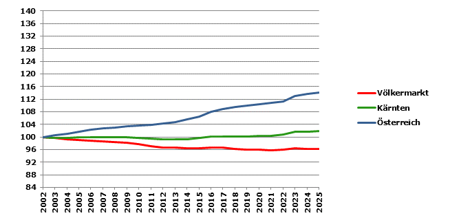 Grafik 2: Bev&ouml;lkerungsentwicklung 2002-2025 Index 2002=100