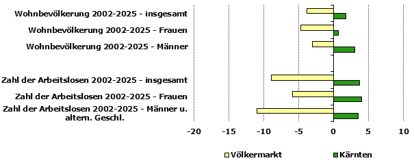 Grafik 1: Indikatoren sozio-&ouml;konomischer Entwicklung