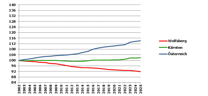 Grafik 2: Bev&ouml;lkerungsentwicklung 2002-2025 Index 2002=100