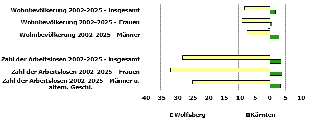 Grafik 1: Indikatoren sozio-&ouml;konomischer Entwicklung