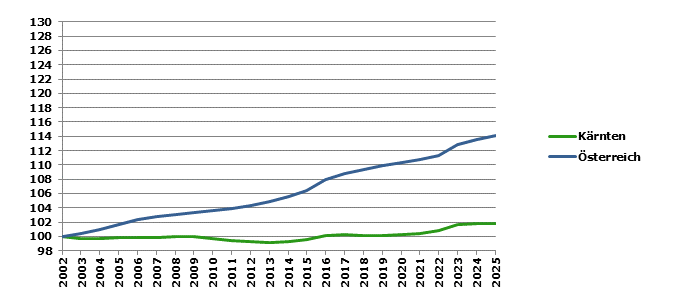 Grafik 2: Bev&ouml;lkerungsentwicklung 2002-2025 Index 2002=100