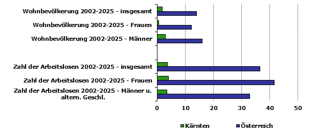 Grafik 1: Indikatoren sozio-&ouml;konomischer Entwicklung