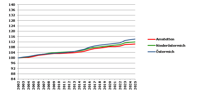 Grafik 2: Bev&ouml;lkerungsentwicklung 2002-2025 Index 2002=100