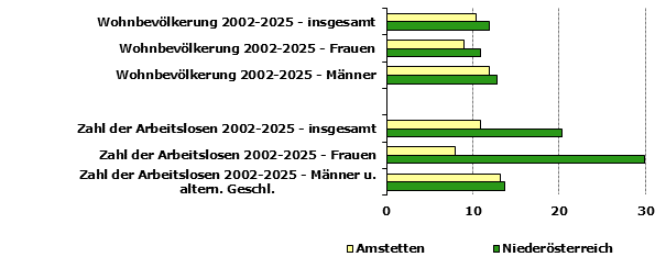 Grafik 1: Indikatoren sozio-&ouml;konomischer Entwicklung