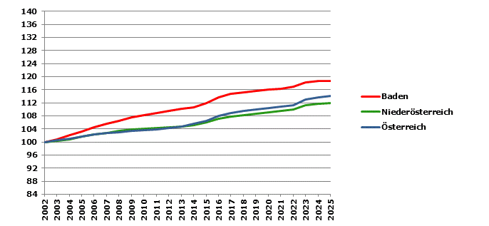 Grafik 2: Bev&ouml;lkerungsentwicklung 2002-2025 Index 2002=100