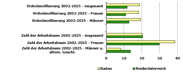 Grafik 1: Indikatoren sozio-&ouml;konomischer Entwicklung